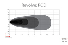 Rigid Industries Revolve Pod with White Backlight Pair